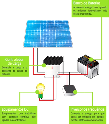 Placa Solar Off Grid | Tec Light