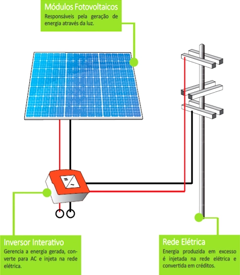 Placa Solar On Grid | Tec Light